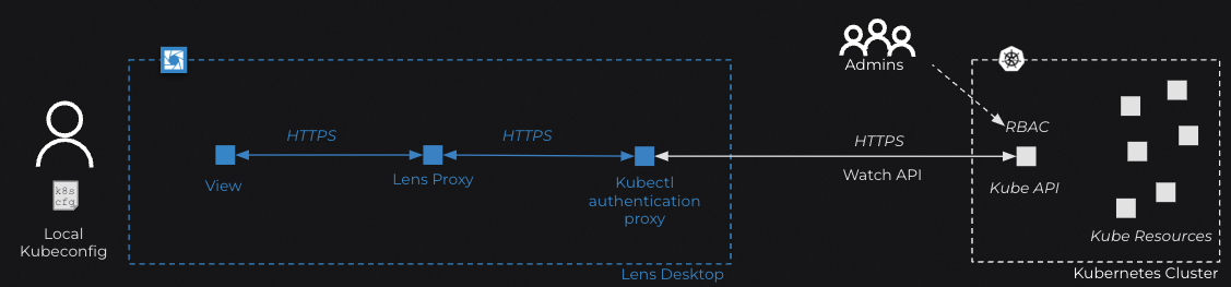 Lens Desktop Connection Architecture