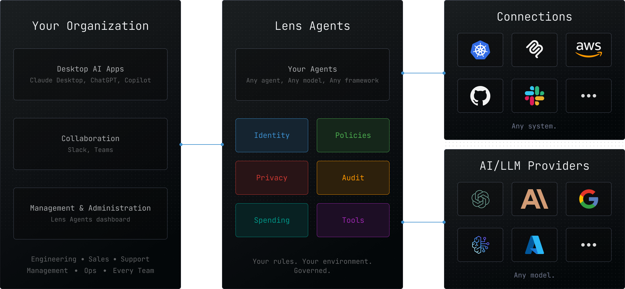Lens Agents architecture: Your Organization (desktop AI apps, collaboration, management) connects through Lens Agents (identity, policies, privacy, audit, spending, tools) to Connections (any system) and AI/LLM Providers (any model).