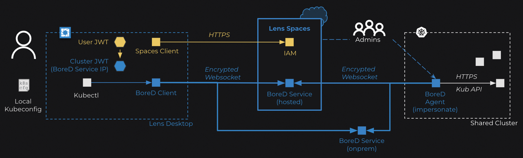 Cluster Connect Architecture